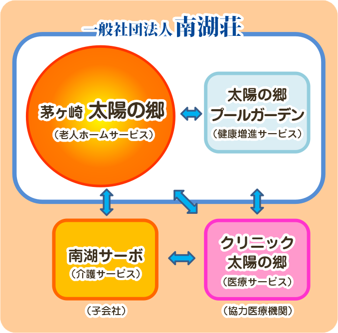 太陽の郷  グループ会社　一般社団法人南湖荘(茅ヶ崎 太陽の郷)